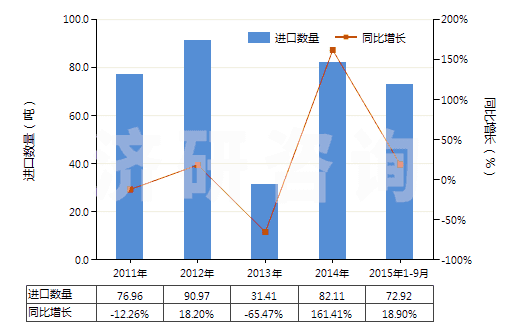 2011-2015年9月中國(guó)食品級(jí)的正磷酸氫鈣(磷酸二鈣)(HS28352520)進(jìn)口量及增速統(tǒng)計(jì)
